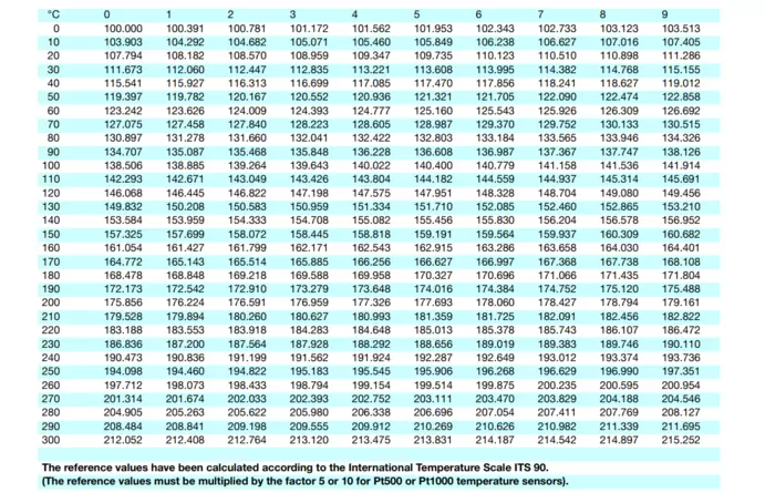 Pt100 vs Pt1000 – which sensor to choose?