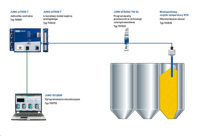 Temperature measurement and control in vat probes for barley and malt