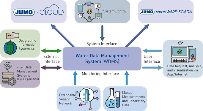 Vortrag: Wasser- und Abwasser-Management 4.0 – Vom Sensor in die Cloud