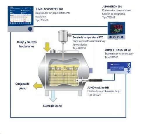 La temperatura y el pH del queso son parámetros clave que se controlan en la quesera