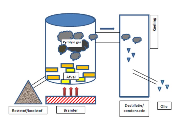 Schematic representation of the pyrolysis process 