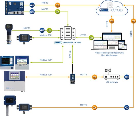 JUMO Cloud avec des connexions sécurisées au JUMO variTRON et à d'autres appareils 