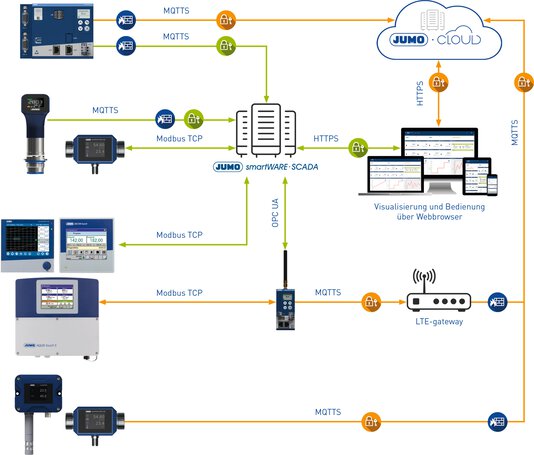 JUMO Cloud avec des connexions sécurisées à JUMO variTRON et à d'autres appareils.