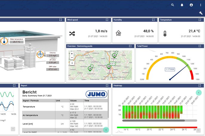 Example of using JUMO Cloud industrial automation software to monitor the condition of swimming pools