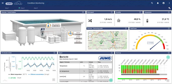 Users of the JUMO Cloud can create individual dashboards.
