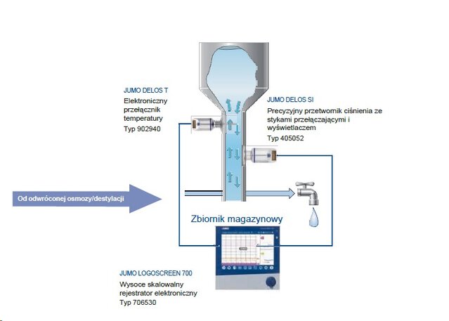 JUMO DELOS T temperature switches and Logoscreen 700 screen recorder for ultrapure water tanks