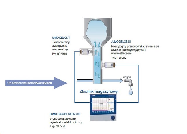 Przełączniki temperatury JUMO DELOS T i rejestrator ekranowy Logoscreen 700 do zbiorników z wodą ultraczystą