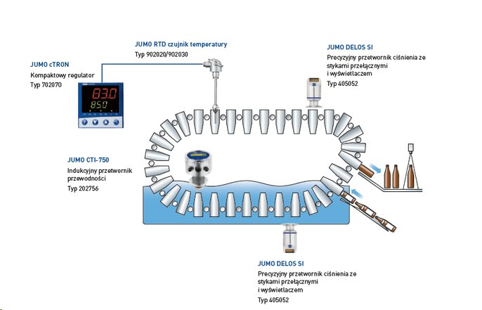 Monitoring temperature, pressure and conductivity in a bottle washing plant