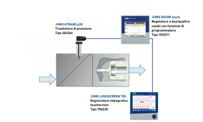 Nel processo di omogeneizzazione, si consiglia di controllare la pressione con il controllore di processo DICON touch.