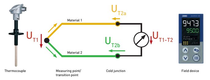 Functional diagram of the thermocouple