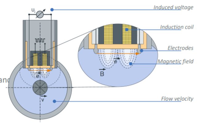 Misuratore di portata magnetico-induttivo