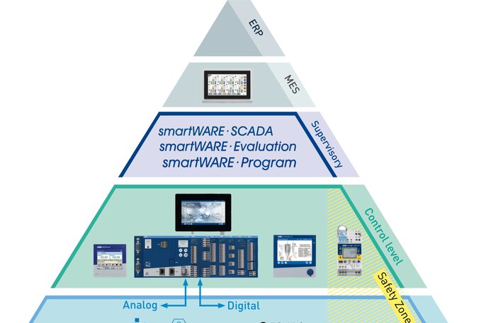 Automation pyramid