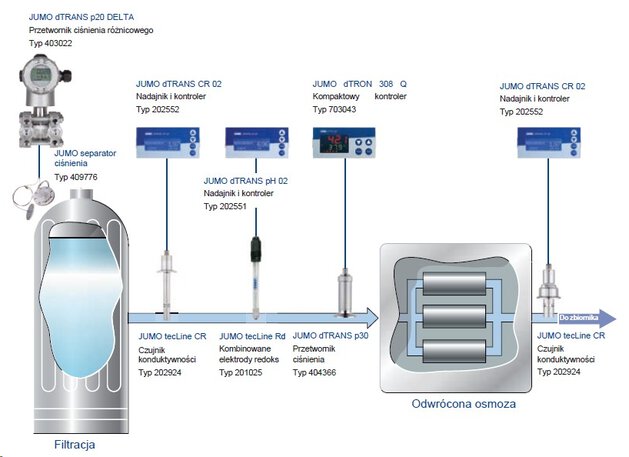 Zastosowanie urządzeń pomiarowych i systemów automatyki JUMO w instalacjach filtracji i odwróconej osmozy