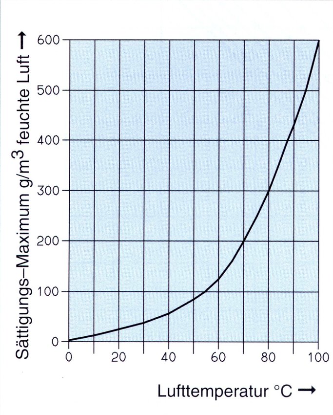 Die Wasserdampfdruck-Kurve kennzeichnet das Sättigungsmaximum des Wasserdampfgehalts der Luft in Abhängigkeit von der Temperatur
