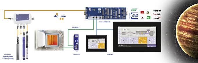 System overview with the JUMO variTRON automation system