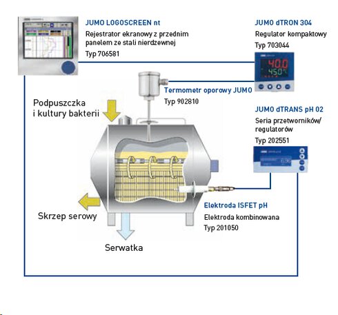 The temperature and pH value of the cheese are key parameters that are controlled in the cheese tub