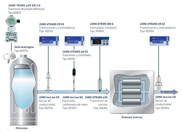 Aplicación de dispositivos de medición y sistemas de automatización JUMO en plantas de filtración y ósmosis inversa