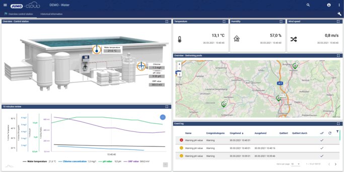 Przykład reprezentacji procesu za pomocą platformy IoT firmy JUMO