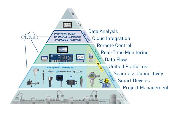 Sensor to the cloud. Full automation solution. 