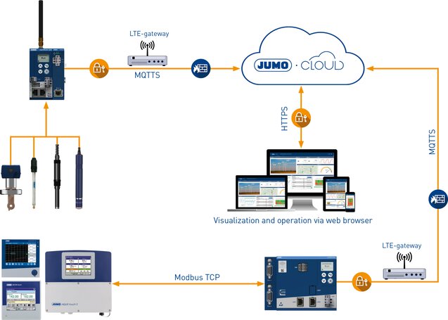 JUMO Cloud, en sikker IoT-plattform