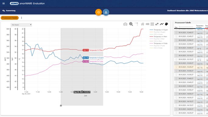 JUMO smartWARE Evaluation
