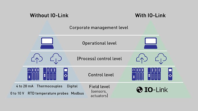 Automation pyramid with and without IO-Link