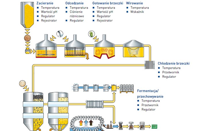 Production processes in the brewhouse