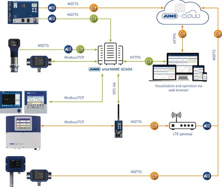 scada