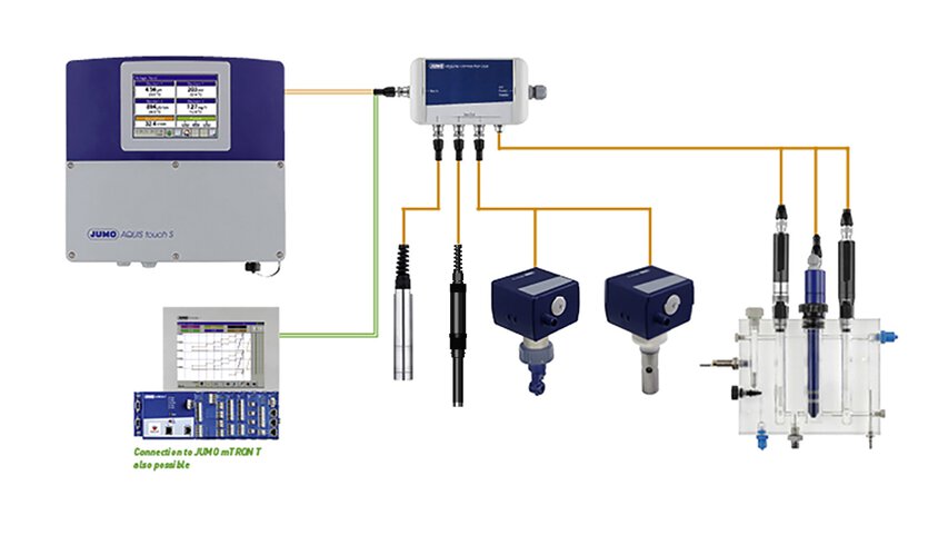 Example of combination of transmitter and controller JUMO AQUIS touch S with measuring sensors