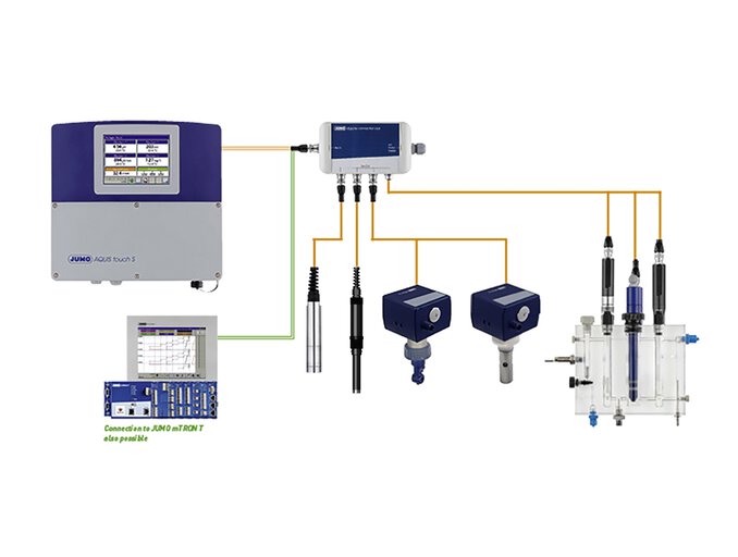 Example of combination of transmitter and controller JUMO AQUIS touch S with measuring sensors