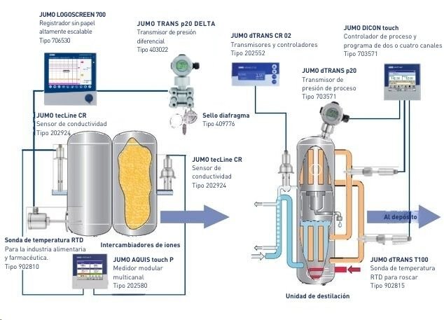 Aplicación de dispositivos de medición y sistemas de automatización JUMO en el proceso de destilación de agua ultrapura