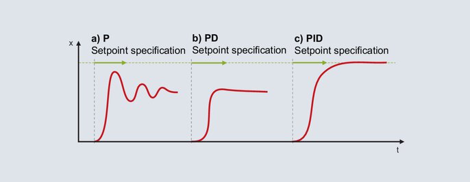 Einstellung eines PID-Reglers nach der empirischen Methode