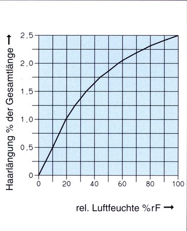Haarlengte-verandering afhankelijk van de relatieve vochtigheid (hygrometrische meetmethode)