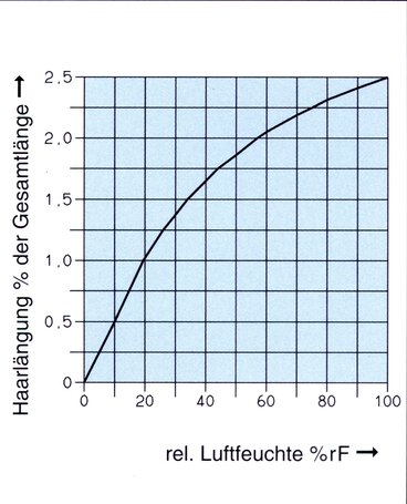 Längenänderung des Haares in Abhängigkeit der relativen Feuchte