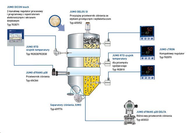 Temperature and pressure sensors and controllers for fermentation processes
