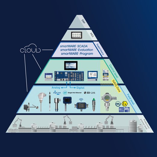 Automation pyramid with JUMO products on field level, control level, and supervisory level 