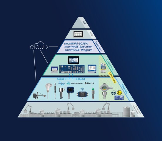 Automation pyramid