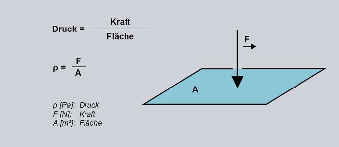 Druck als physikalische Größe: Die wichtigsten Infos im Überblick