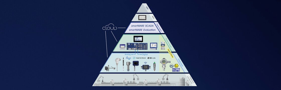 Automation pyramid with JUMO products at the field, command, and control levels