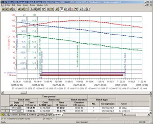 Evaluation Software PCA 3000: The most important information at a glance