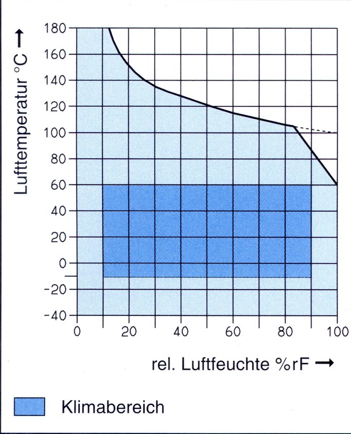 Working rage of a capacitive humidity sensor