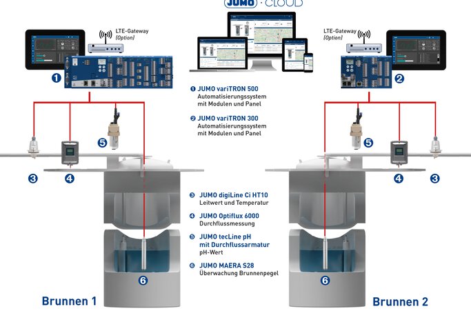 Brunnenmonitoring