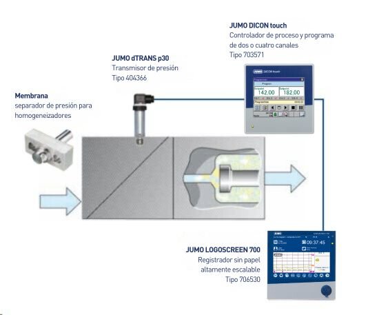Para el proceso de homogeneización, recomendamos controlar la presión con el controlador de procesos DICON touch