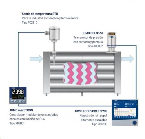 Para el proceso de pasteurización, recomendamos utilizar un sistema compuesto por un termómetro de resistencia, un transmisor de presión como el DELOS SI, el controlador JUMO meroTRON y el registrador de pantalla LOGOSCREEN 700.