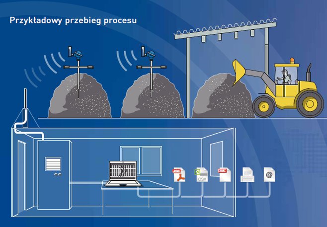 Example of the temperature measurement process in a composting plant