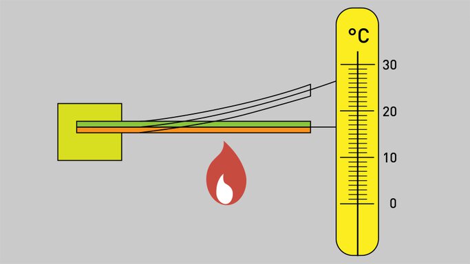 Function of a bimetal switch