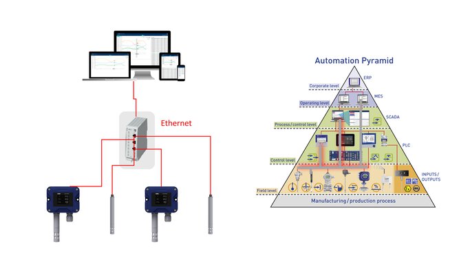 Comunicación a través de Ethernet de un solo par