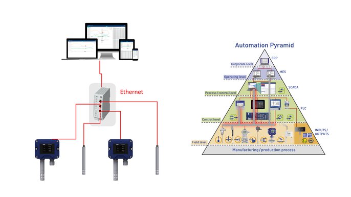 Pyramid of automation