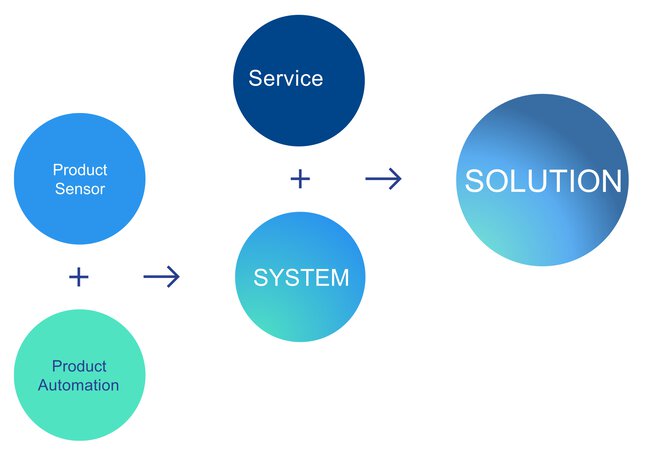 The world of systems and solutions from JUMO