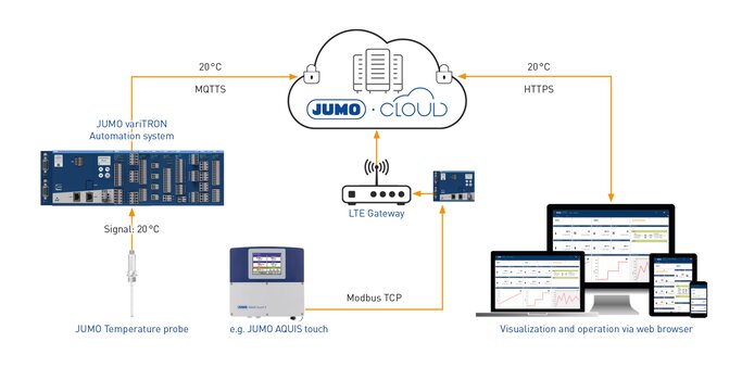 Voorbeeld datamanagement met JUMO variTRON